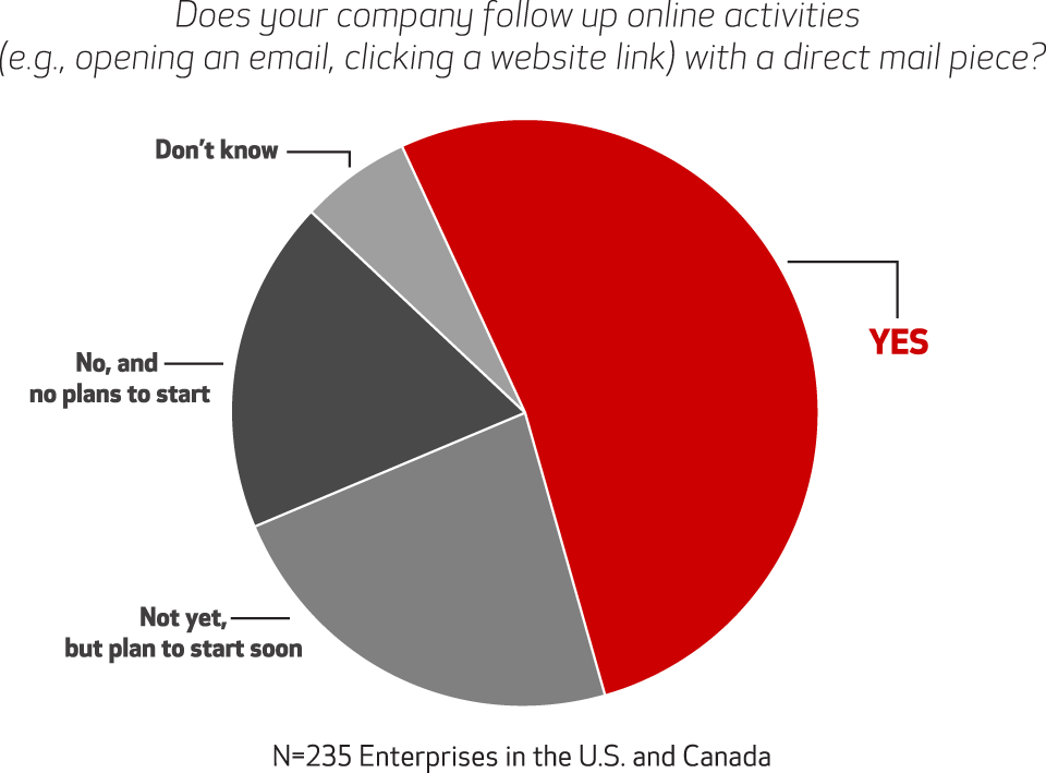 Does your company follow up online activities (e.g. opening an email, clicking a website link) with a direct mail piece? Majority: Yes. Less than 25%: Not yet, but plan to start soon. Less than 20%: No, and no plans to start. Remaining: Don't know. N=235 Enterprises in the U.S. and Canada.